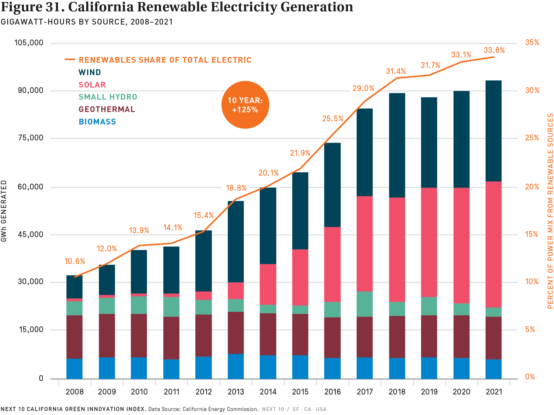 Figure 31. California Renewable Electricity Generation