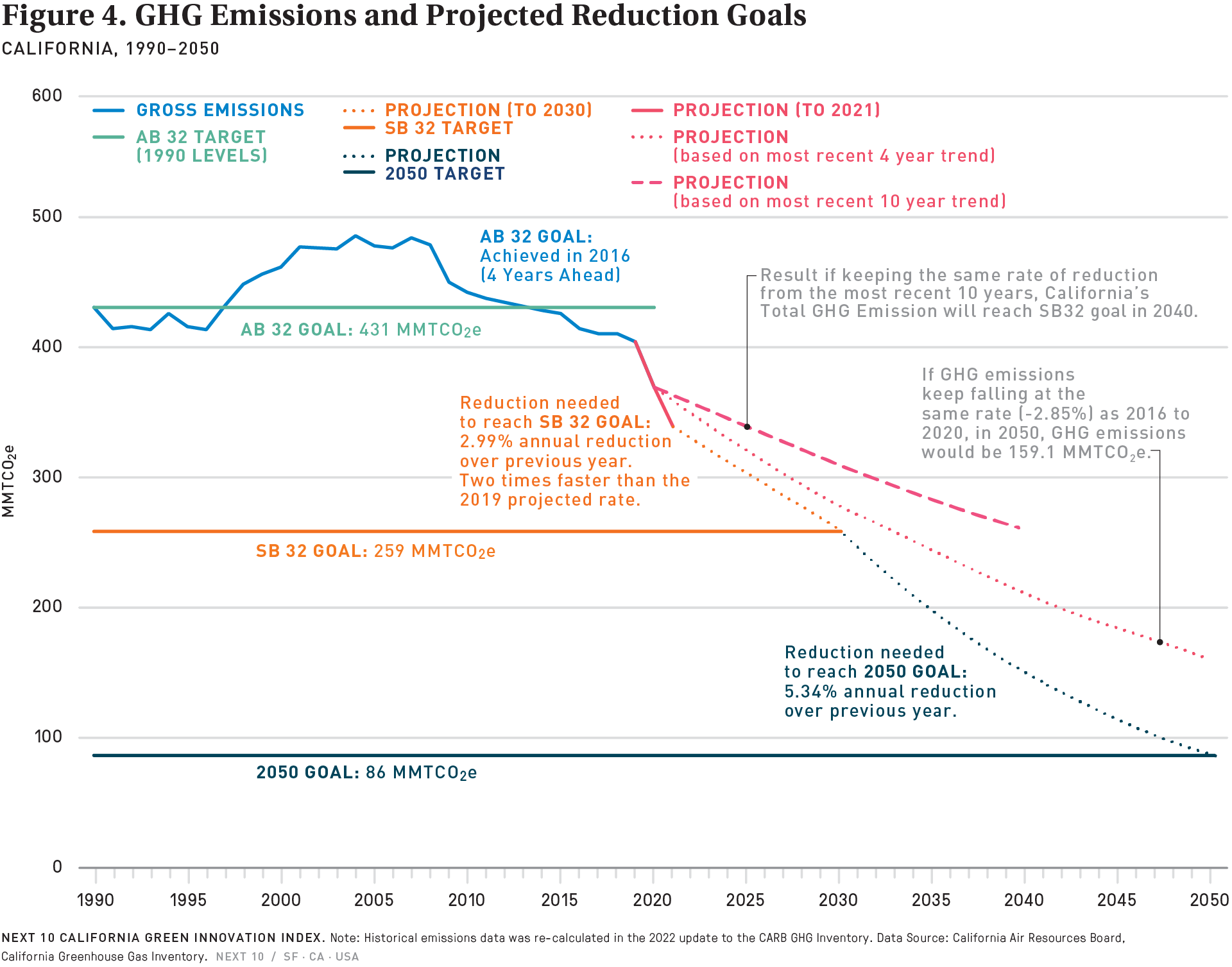 Figure 4. GHG Emissions and Projected Reduction Goals