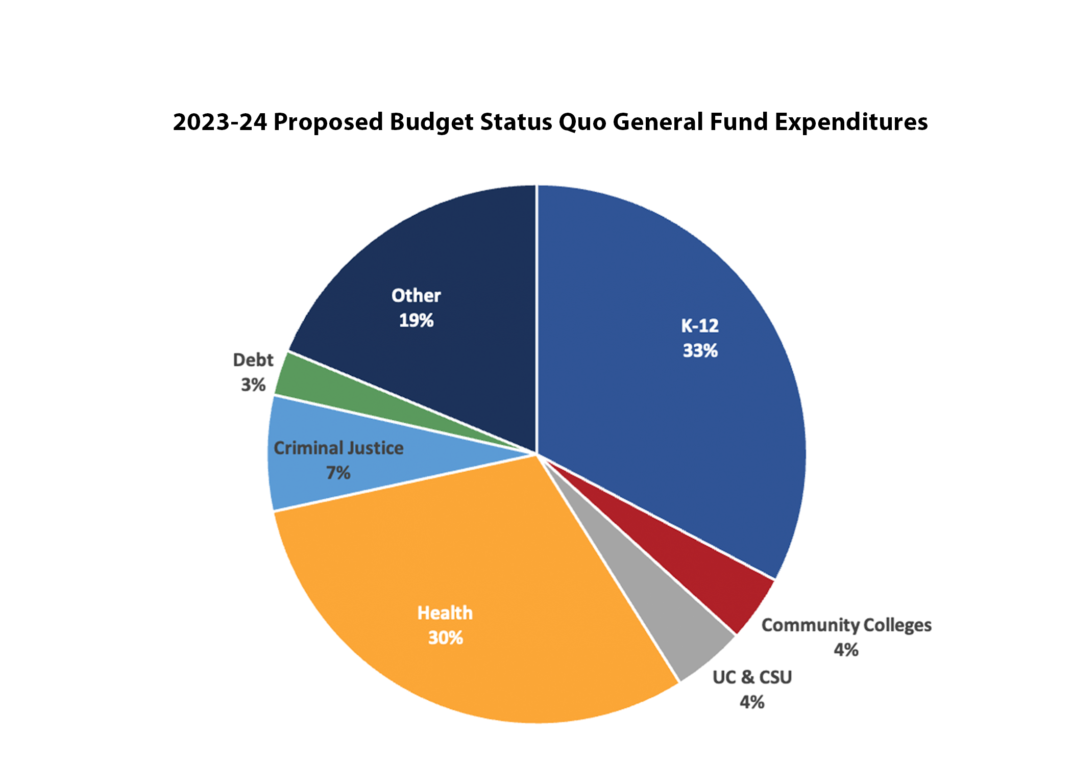 2023-24 Proposed Budget Status Quo General Fund Expenditures
