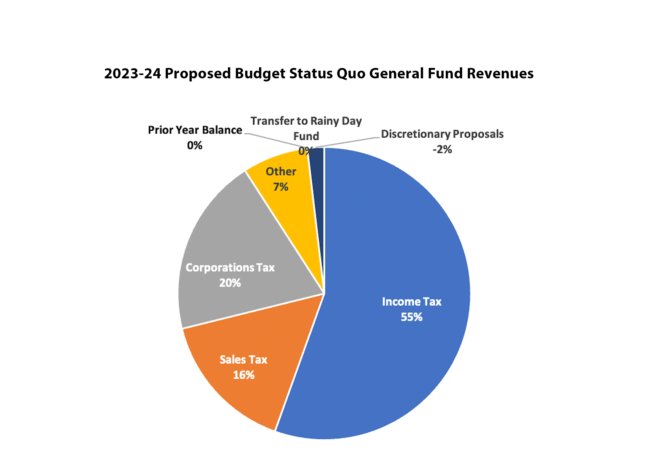 2023-24 Proposed Budget Status Quo General Fund Revenues
