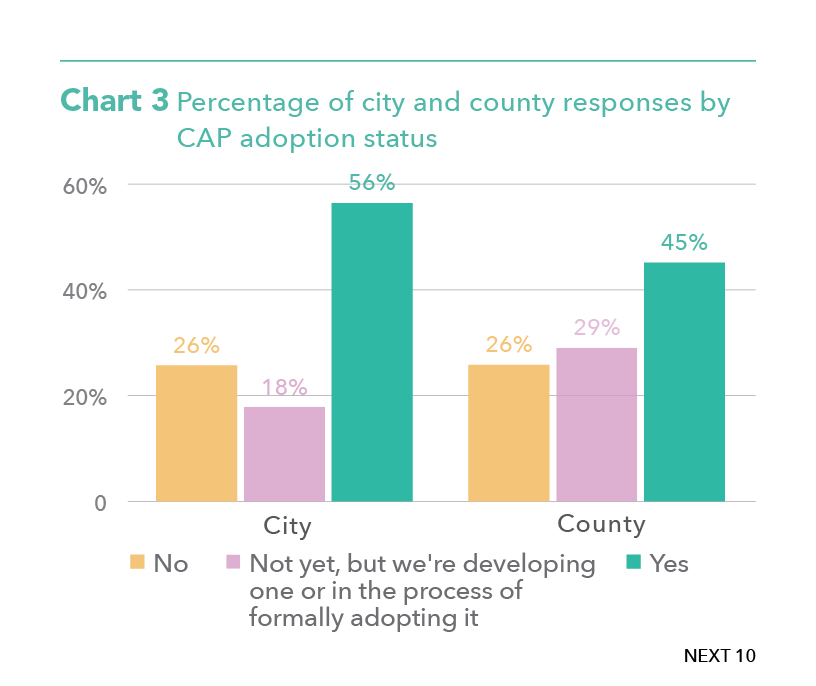 Chart 3. Percentage of city and county responses by CAP adoption status