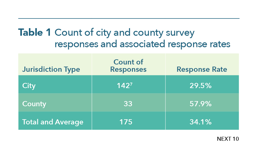 Table 1. Count of city and county survey responses and associated response rates