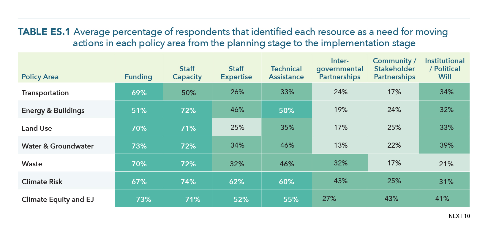 Table ES1. Average percentage of respondents that identified each resource as a need for moving actions from the planning stage to the implementation stage
