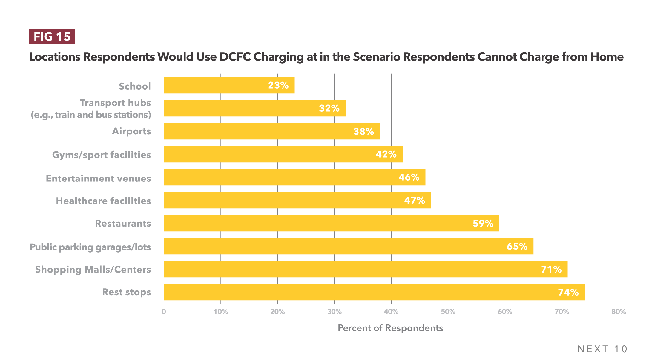 Figure 15. Locations Respondents Would Use DC Fast Charging at in the Scenario Respondents Cannot Charge from Home