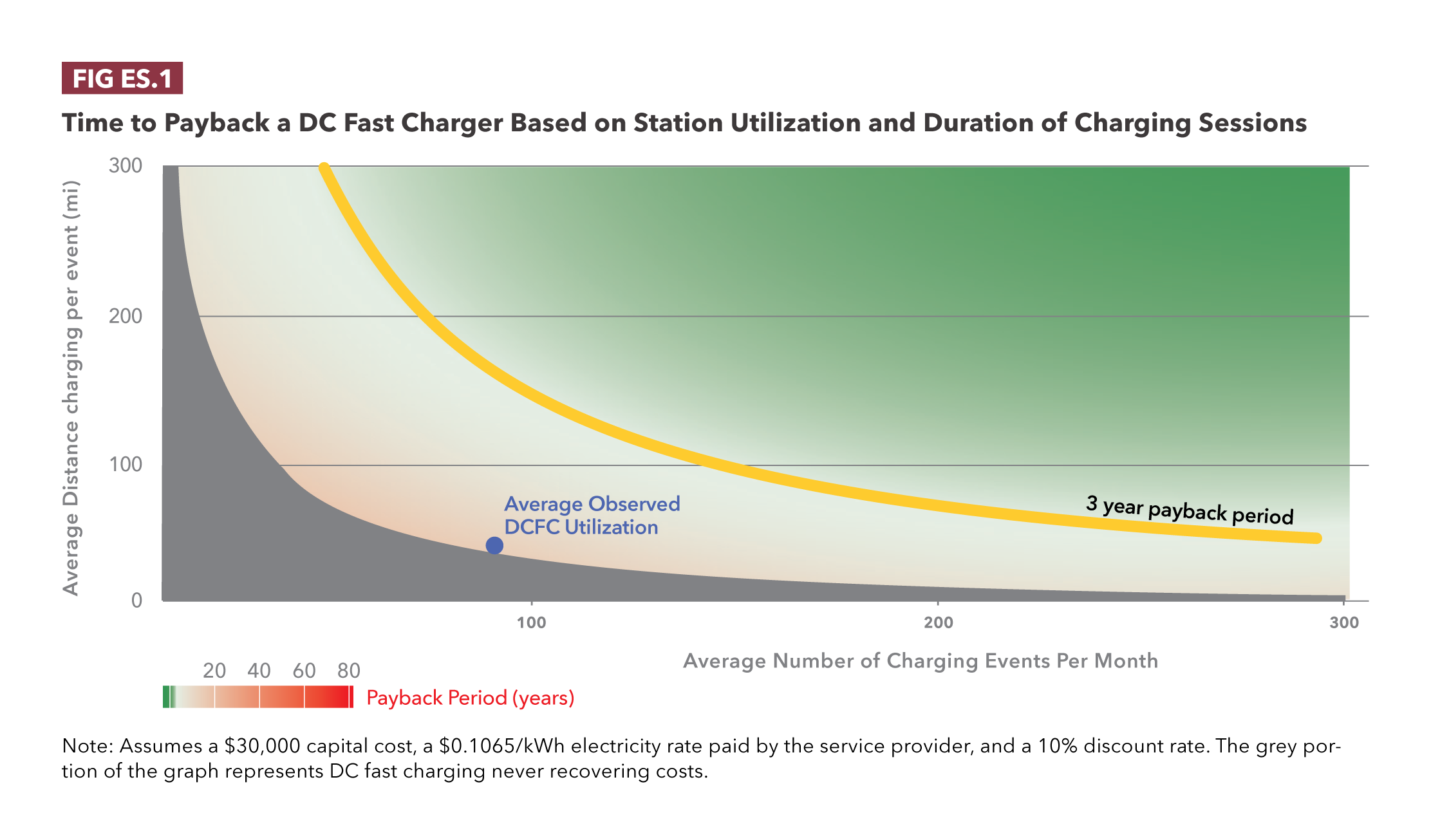 Figure ES.1. Time to Payback a DC Fast Charger Based on Station Utilization and Duration of Charging Sessions