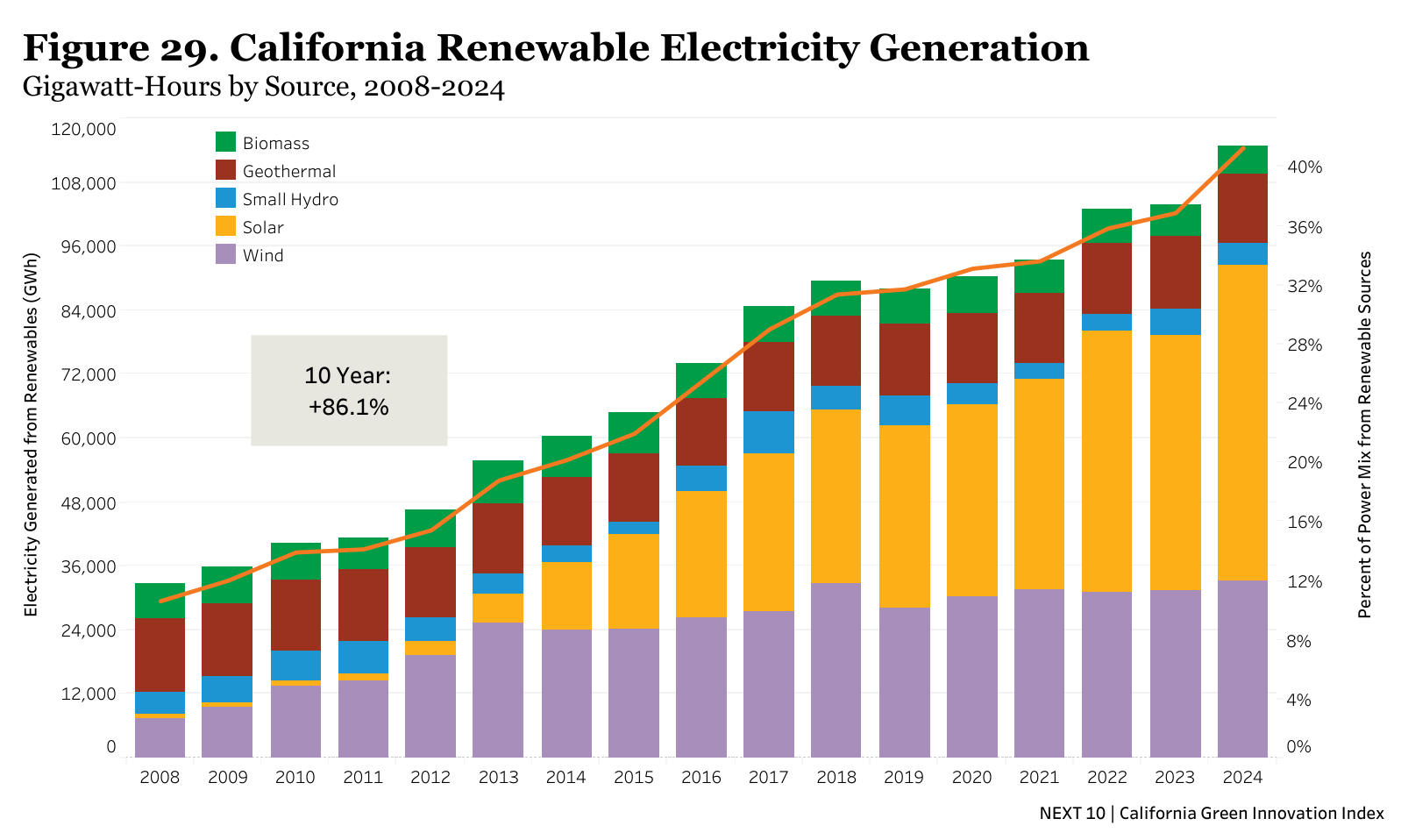 Figure 29. California Renewable Electricity Generation