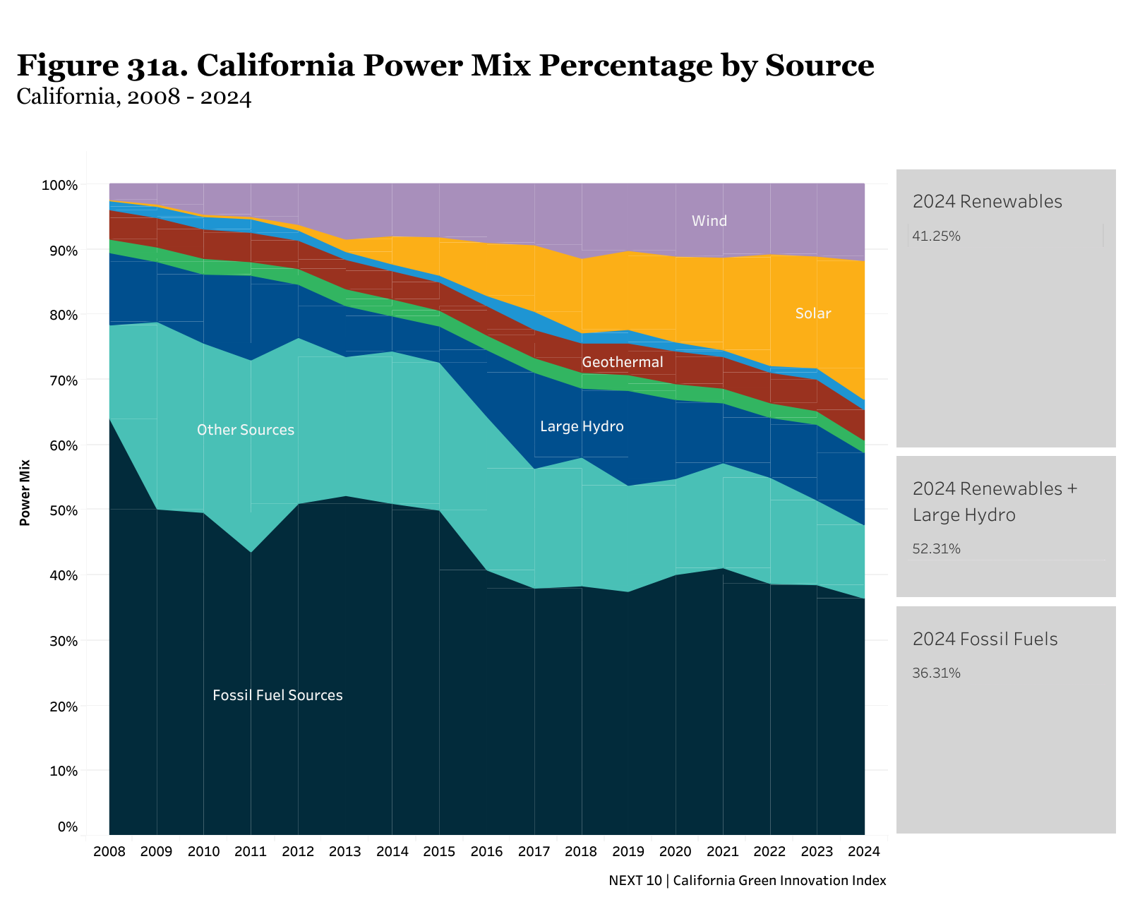 Figure 31a. California Power Mix Percentage by Source