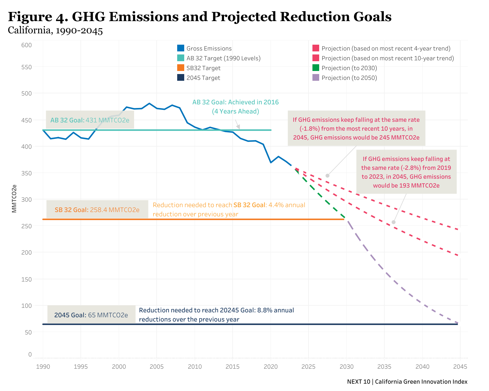 Figure 4. GHG Emissions and Projected Reduction Goals