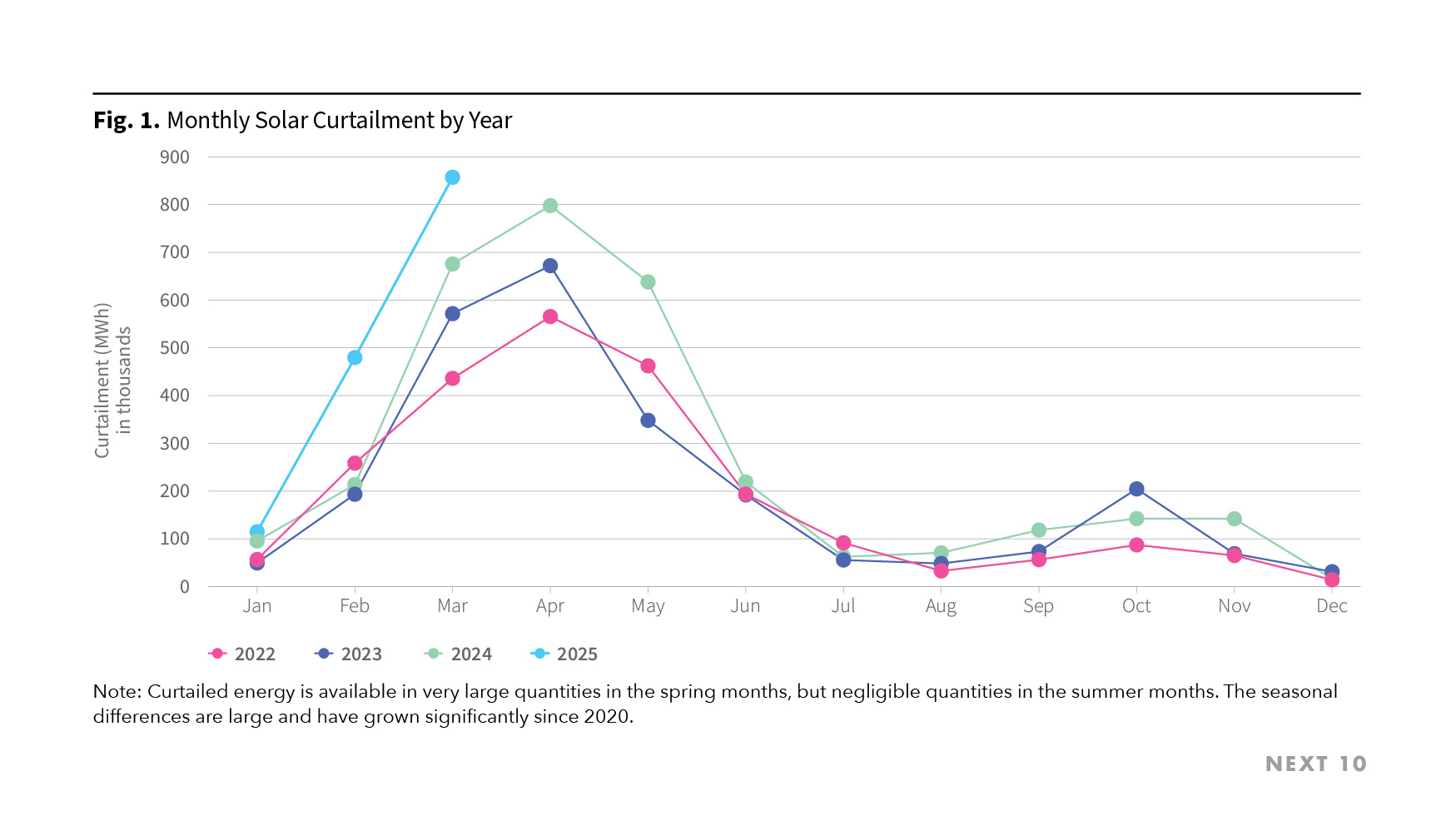 Figure 1. Monthly Solar Curtailment by Year