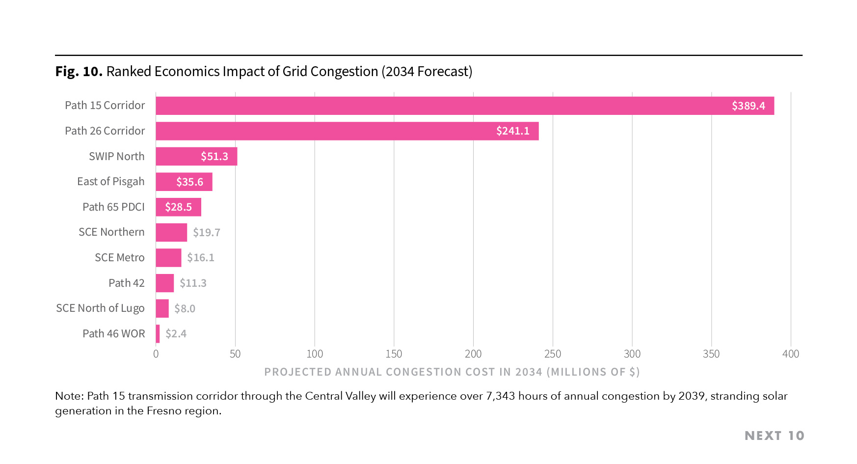 Figure 10. Ranked Economics Impact of Grid Congestion (2034 Forecast)