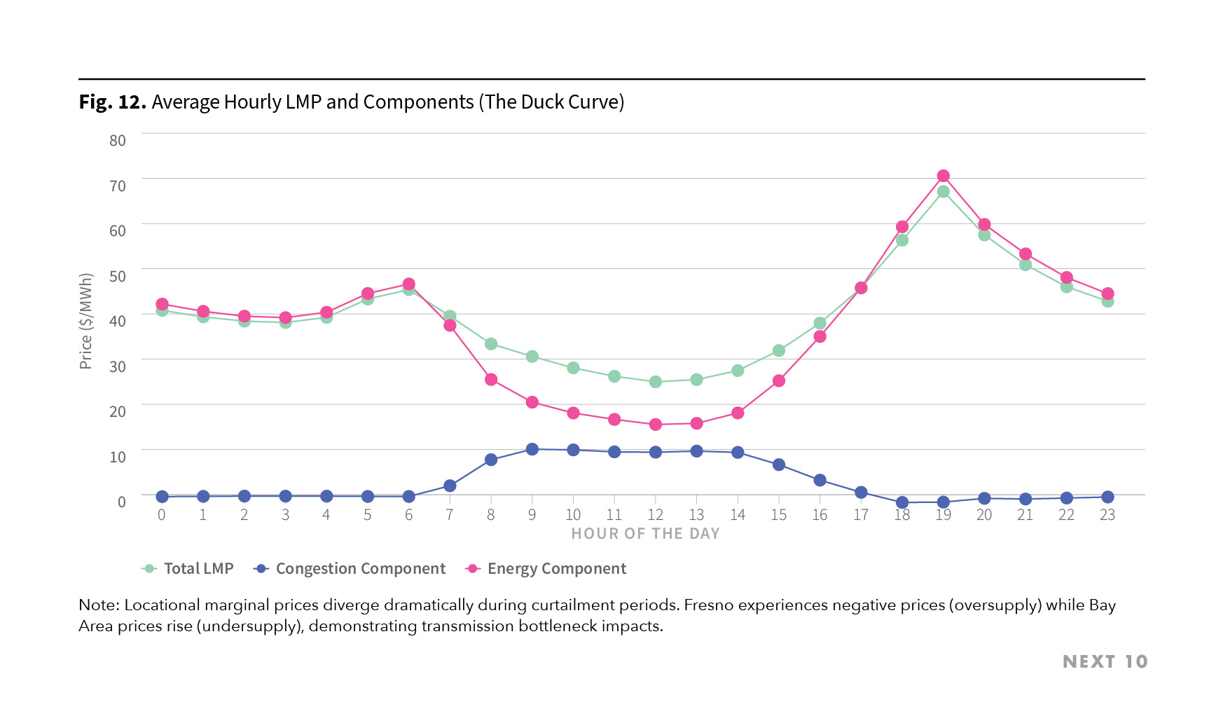 Figure 12. Average Hourly LMP and Components (The Duck Curve)