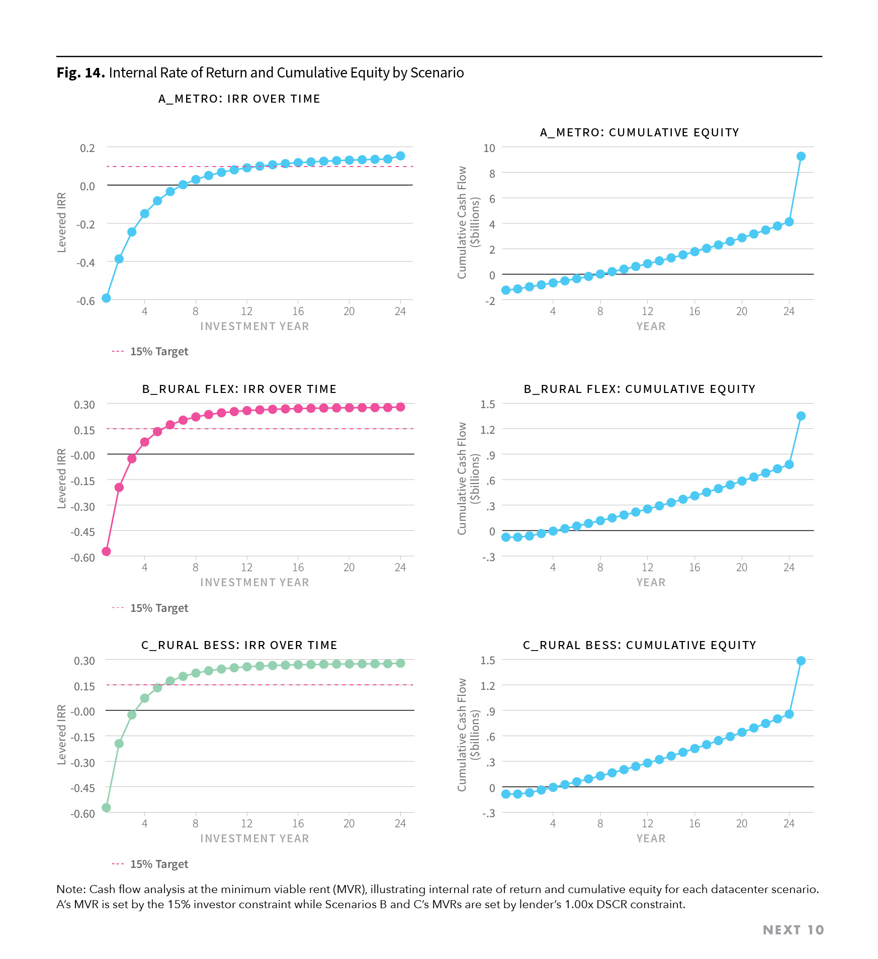 Figure 14. Internal Rate of Return and Cumulative Equity by Scenario