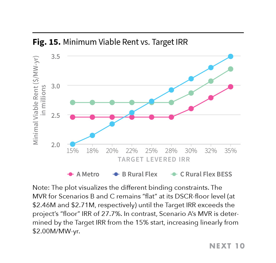Figure 15. Minimum Viable Rent vs. Target IRR