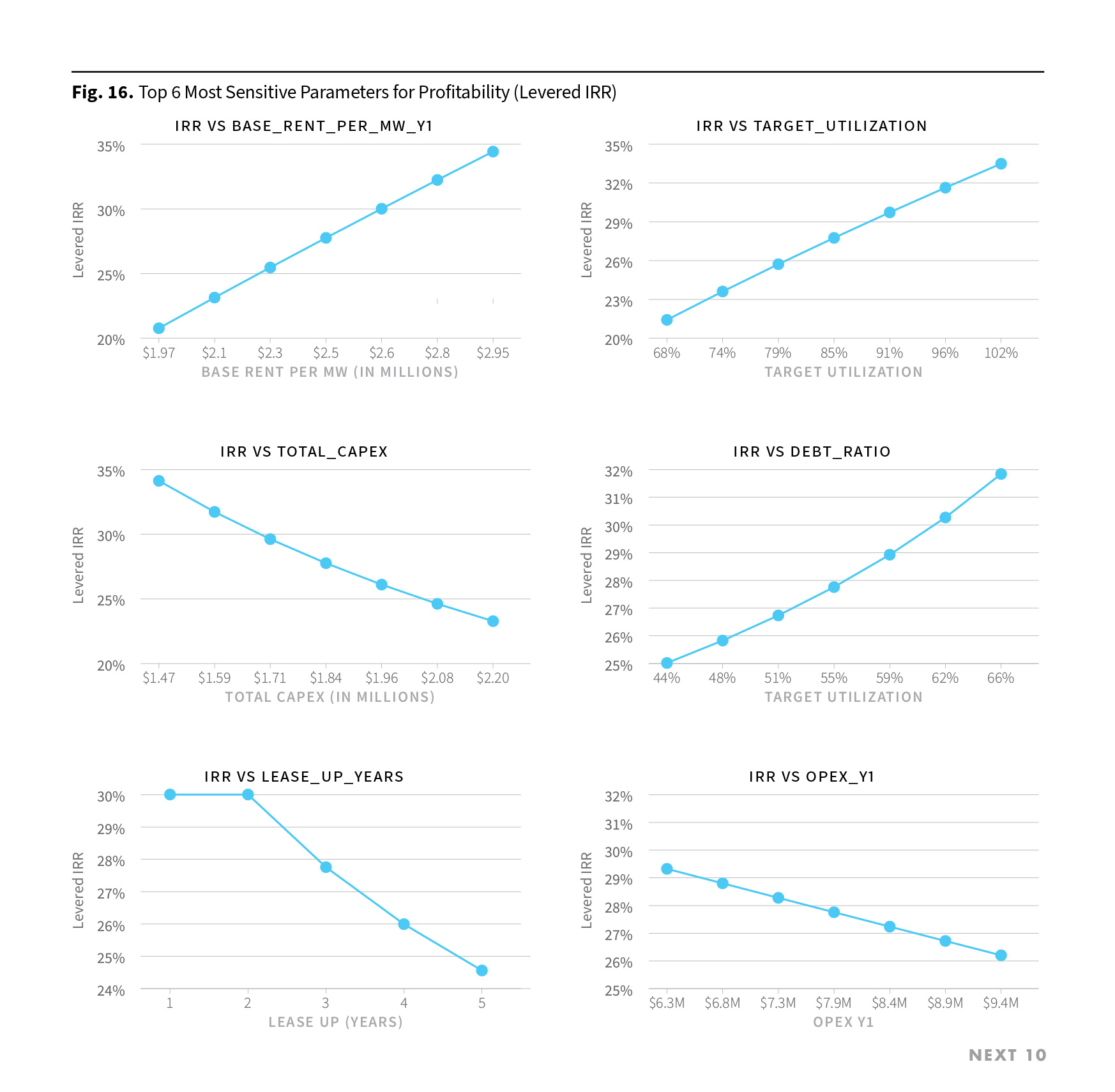 Figure 16. Top 6 Most Sensitive Parameters for Profitability (Levered IRR)