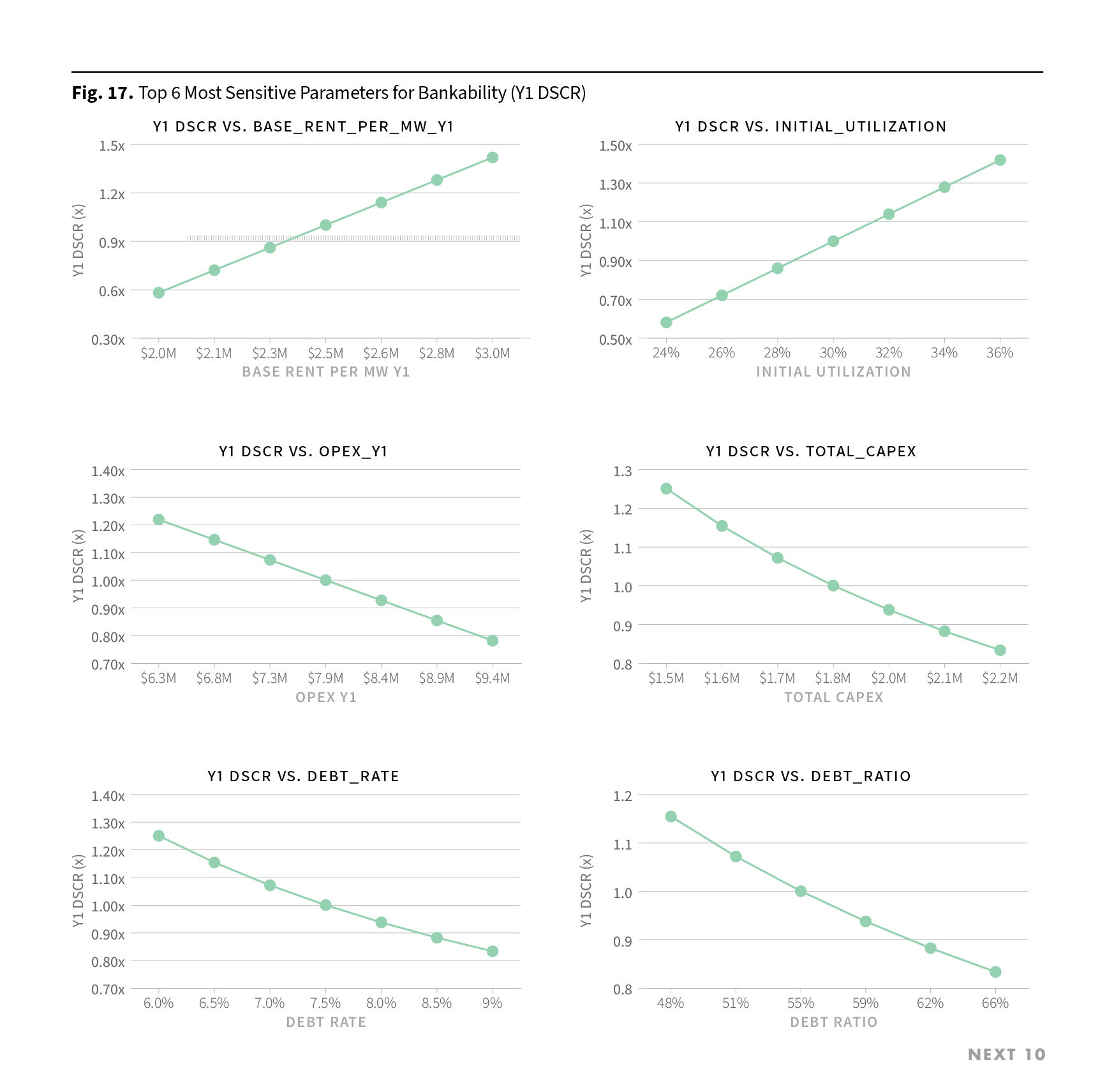 Figure 17. Top 6 Most Sensitive Parameters for Bankability (Y1 DSCR)