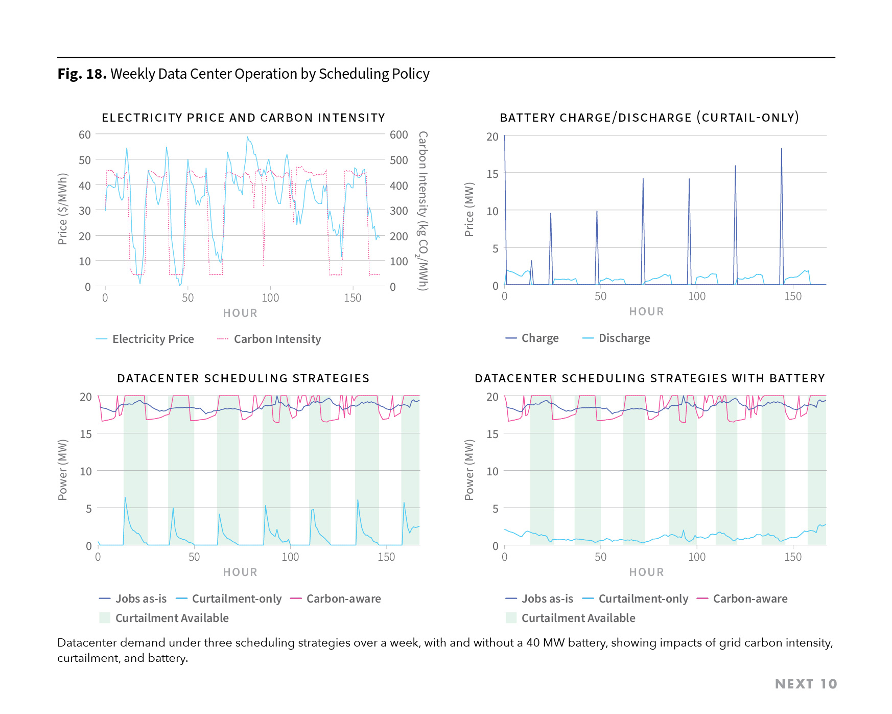 Figure 18. Weekly Data Center Operation by Scheduling Policy