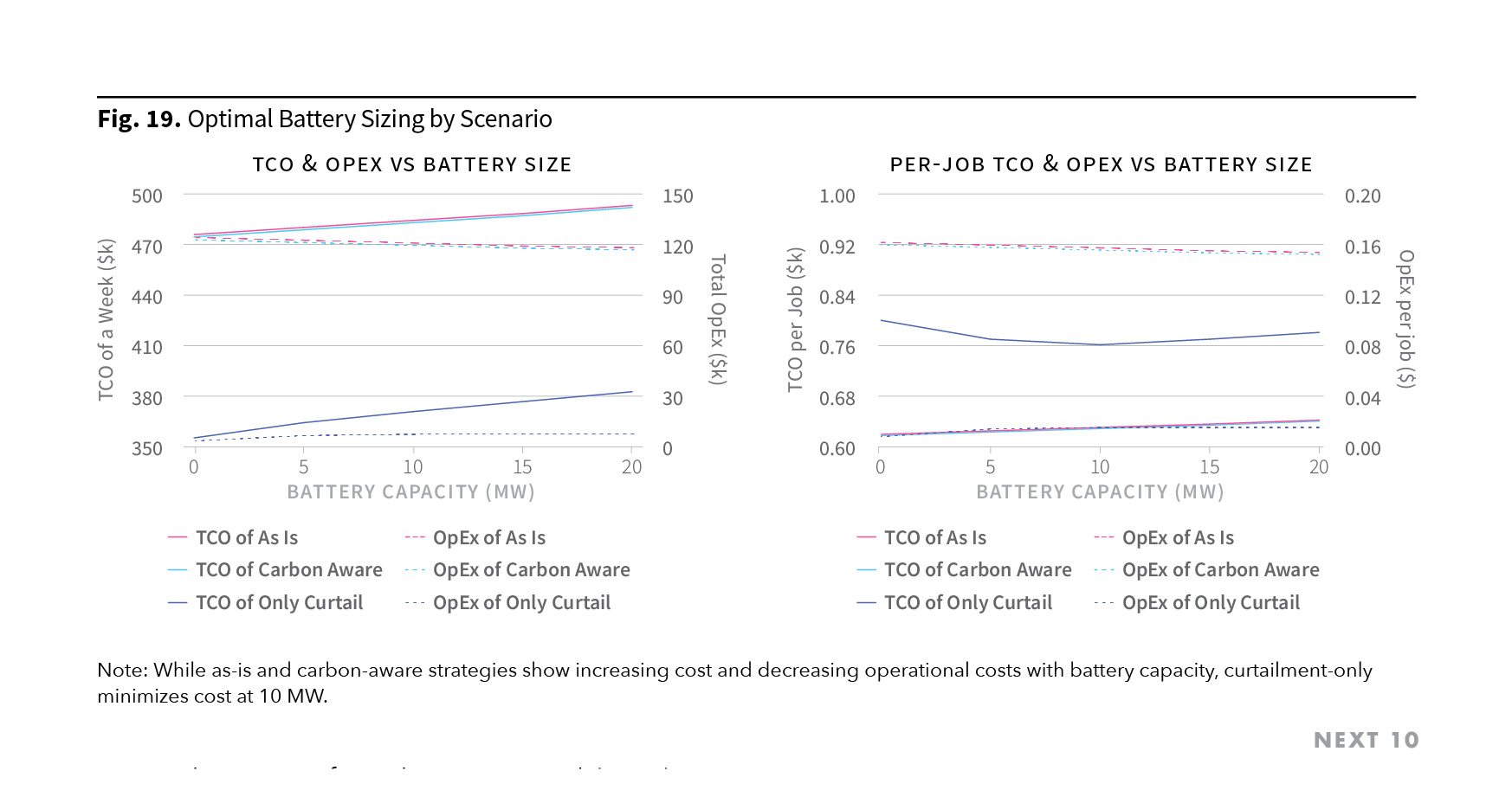 Figure 19. Optimal Battery Sizing by Scenario