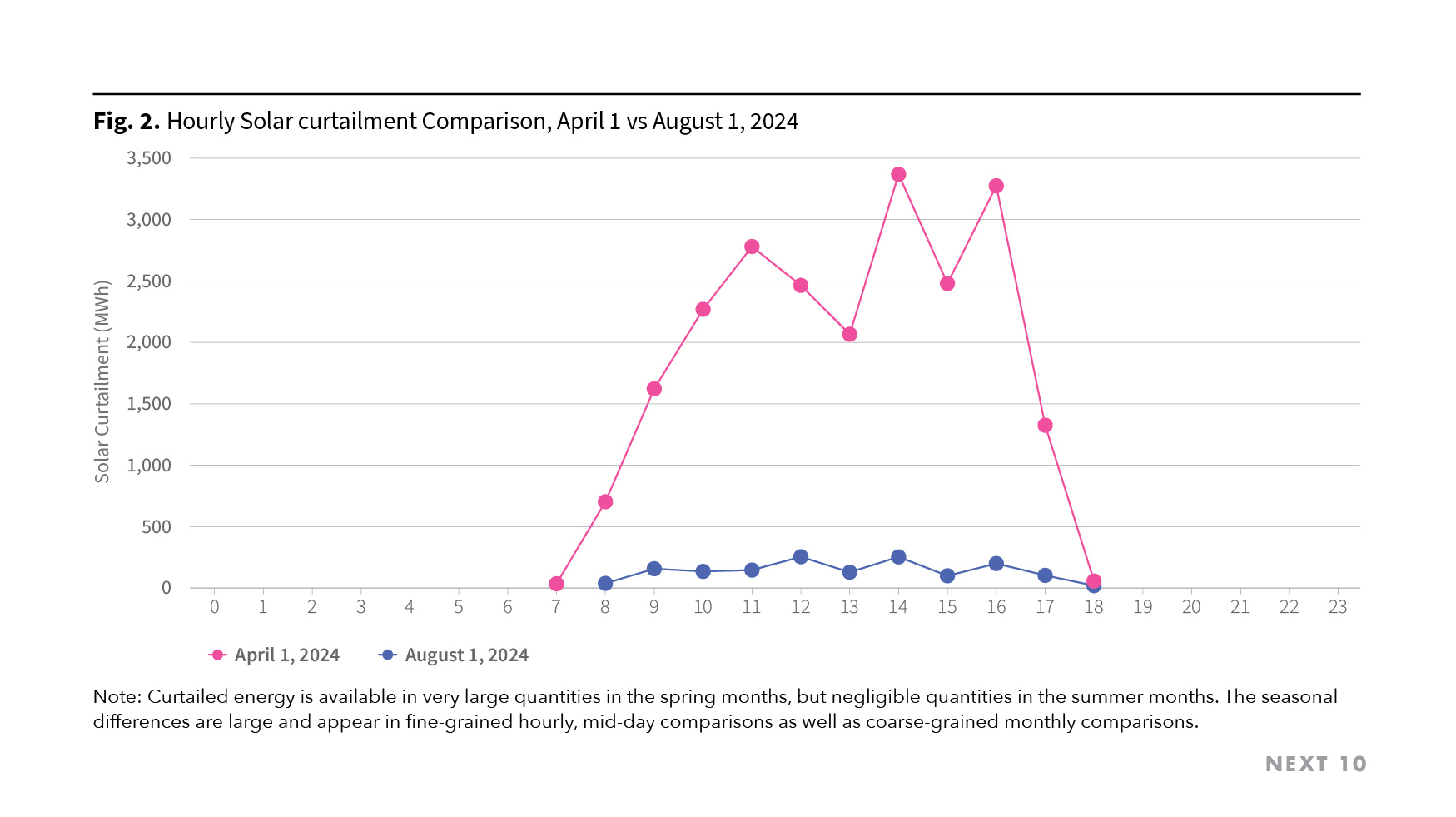 Figure 2. Hourly Solar Curtailment Comparison