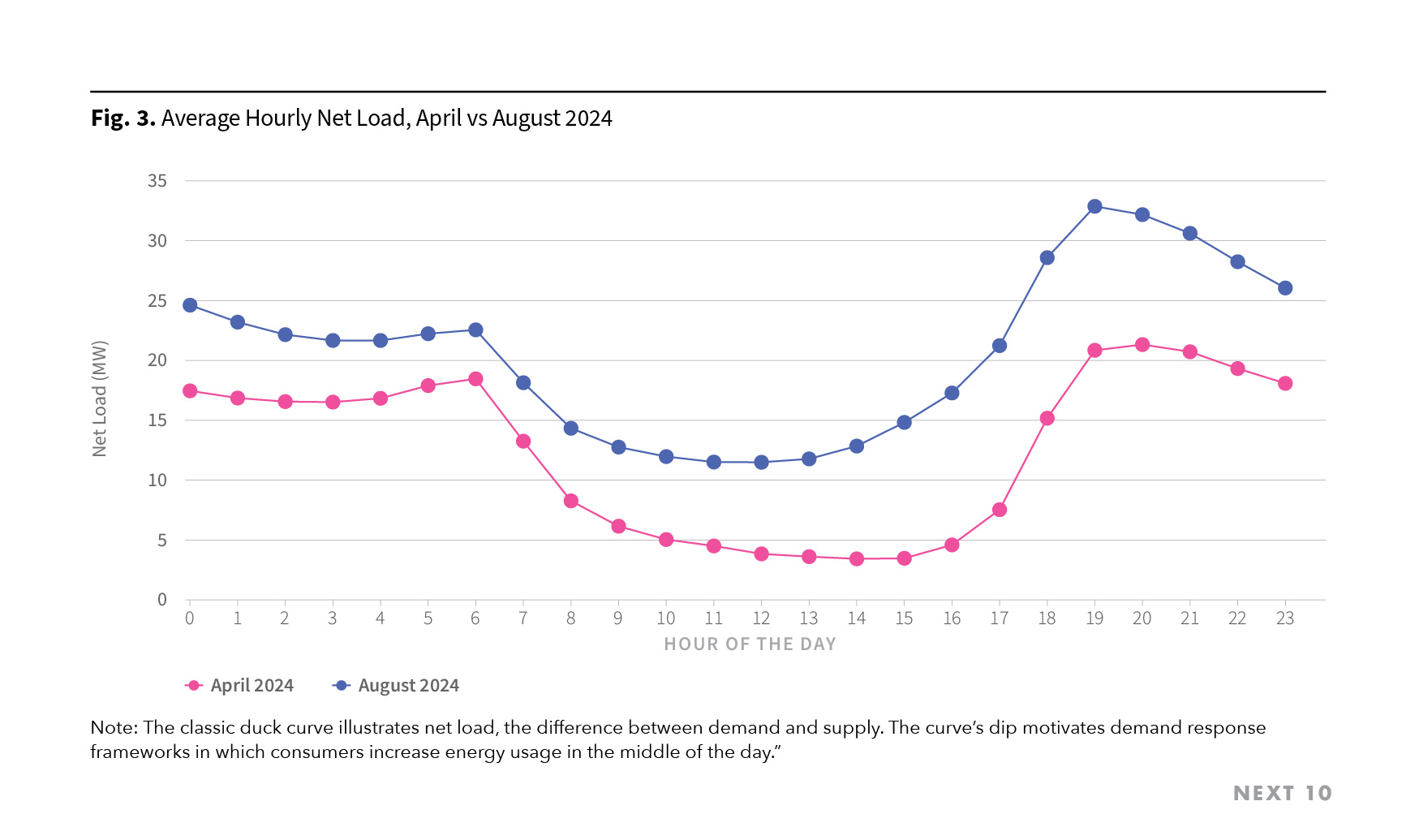 Figure 3. Average Hourly Net Load