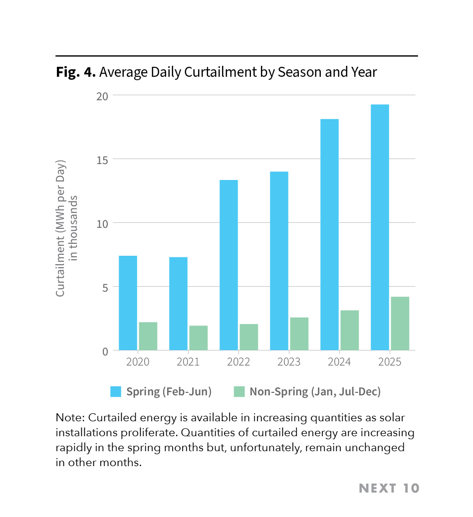 Figure 4. Average Daily Curtailment by Season and Year