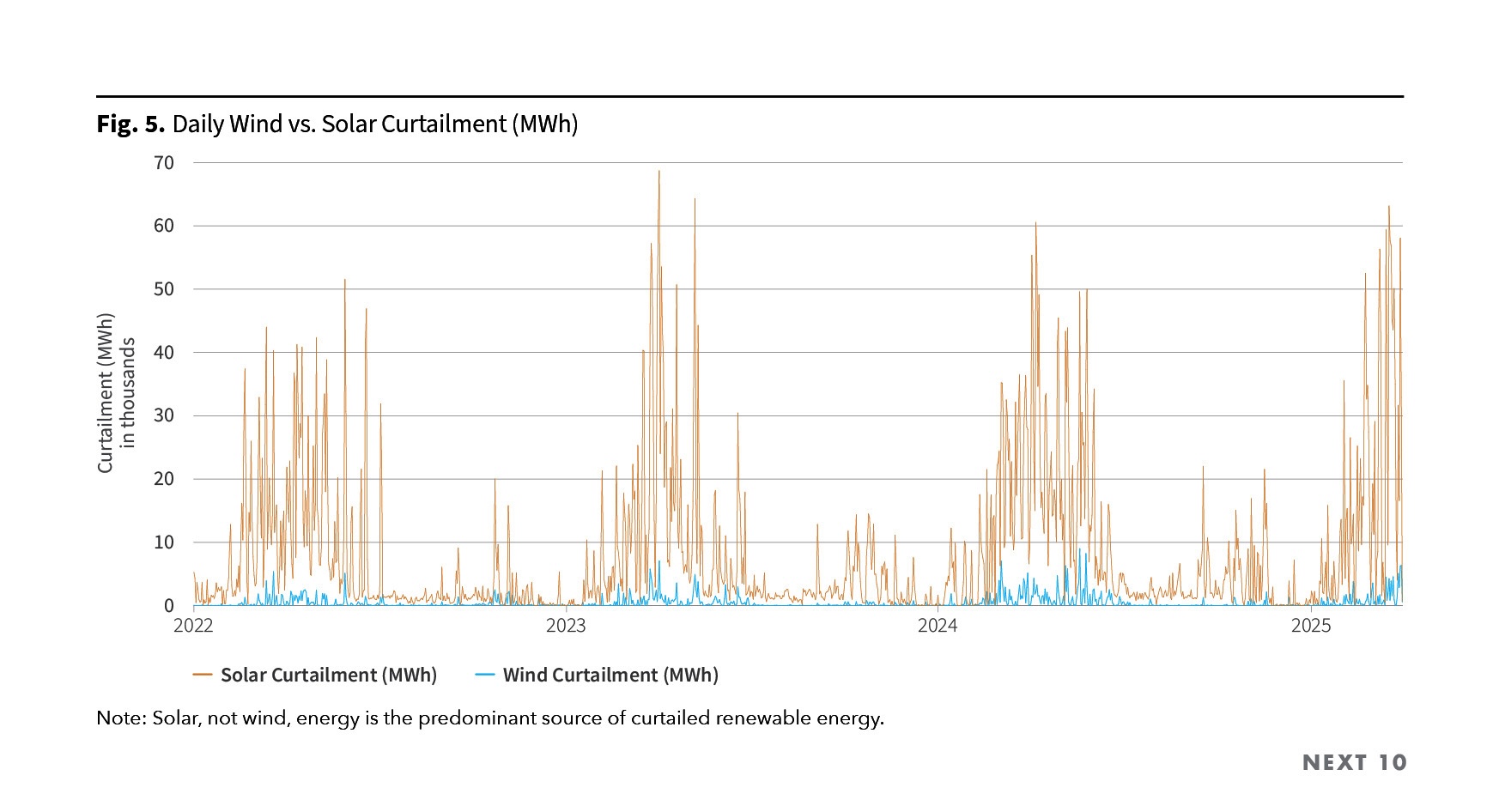 Figure 5. Daily Wind vs. Solar Curtailment (MWh)