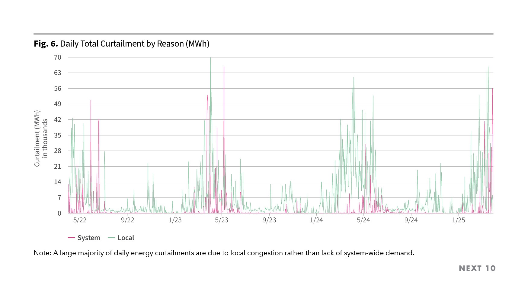 Figure 6. Daily Total Curtailment by Reason (MWh)