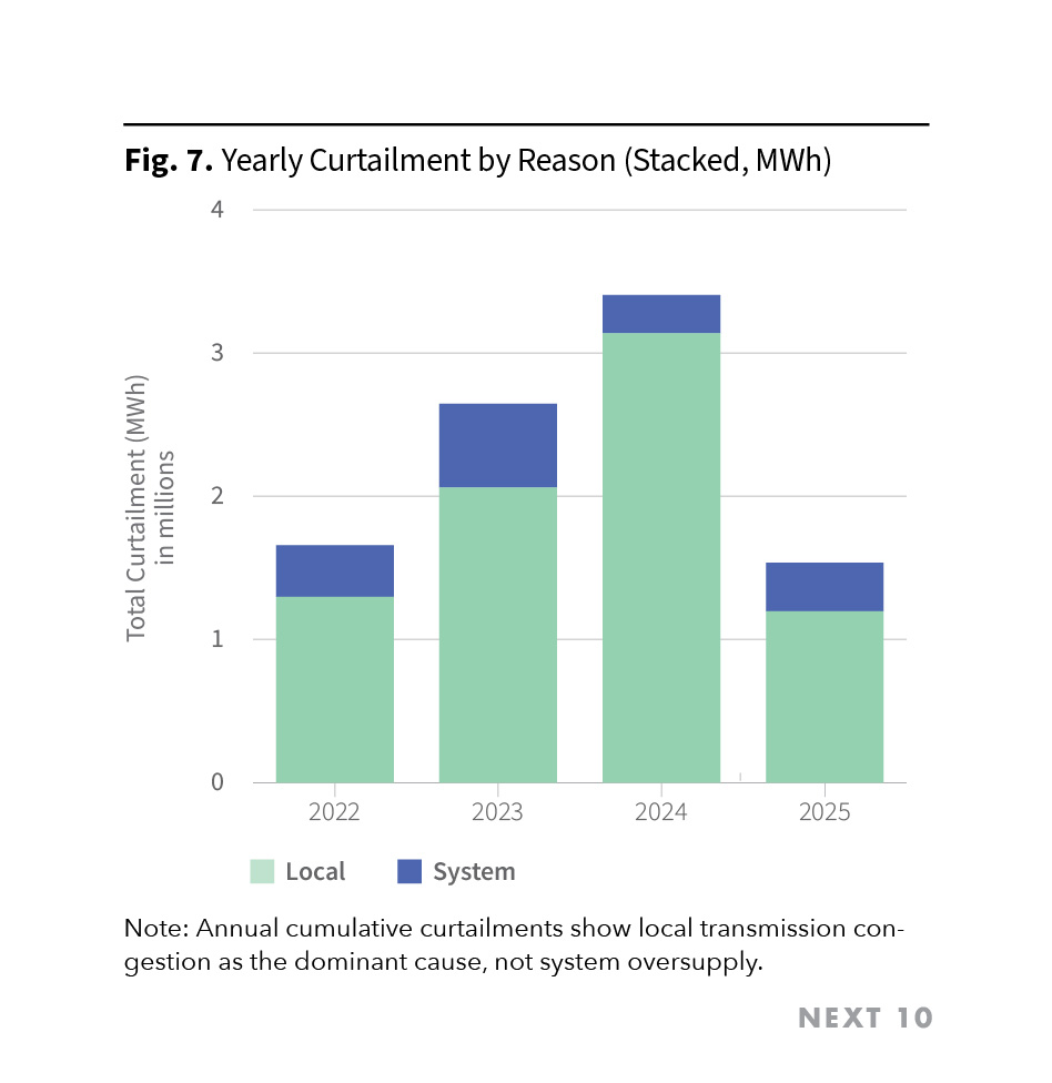 Figure 7. Yearly Curtailment by Reason (Stacked, MWh)