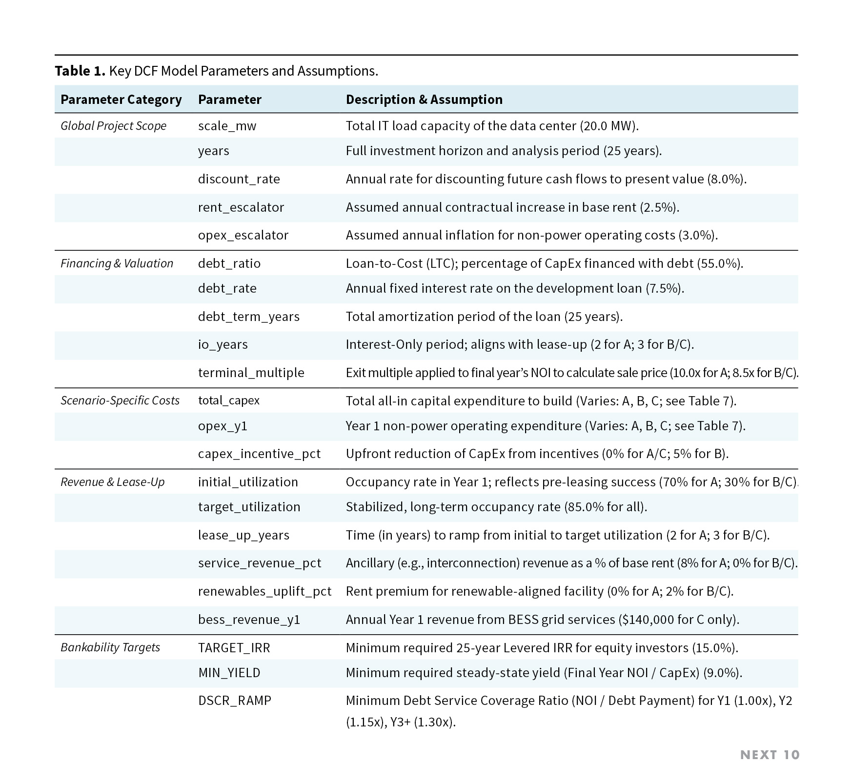 Table 1. Key DCF Model Parameters and Assumptions