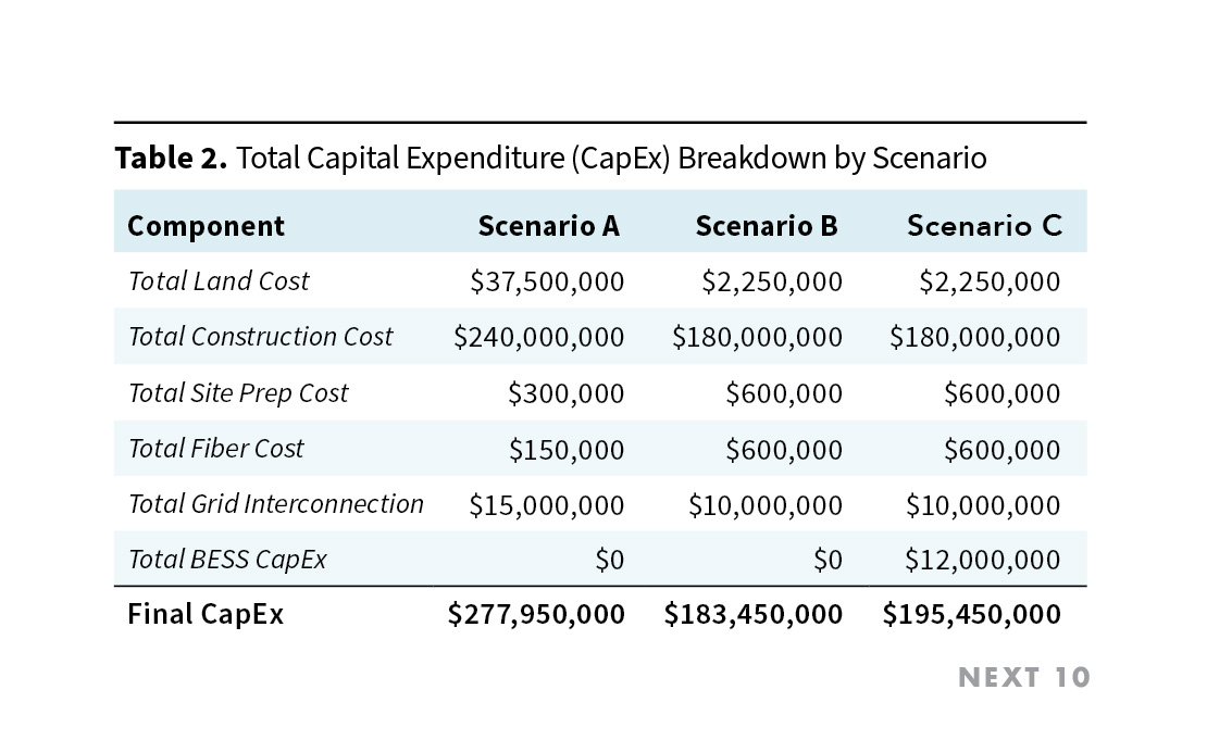 Table 2. Total Capital Expenditure (CapEx) Breakdown by Scenario