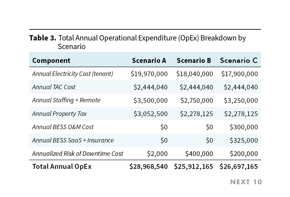 Table 3. Total Annual Operational Expenditure (OpEx) Breakdown by Scenario