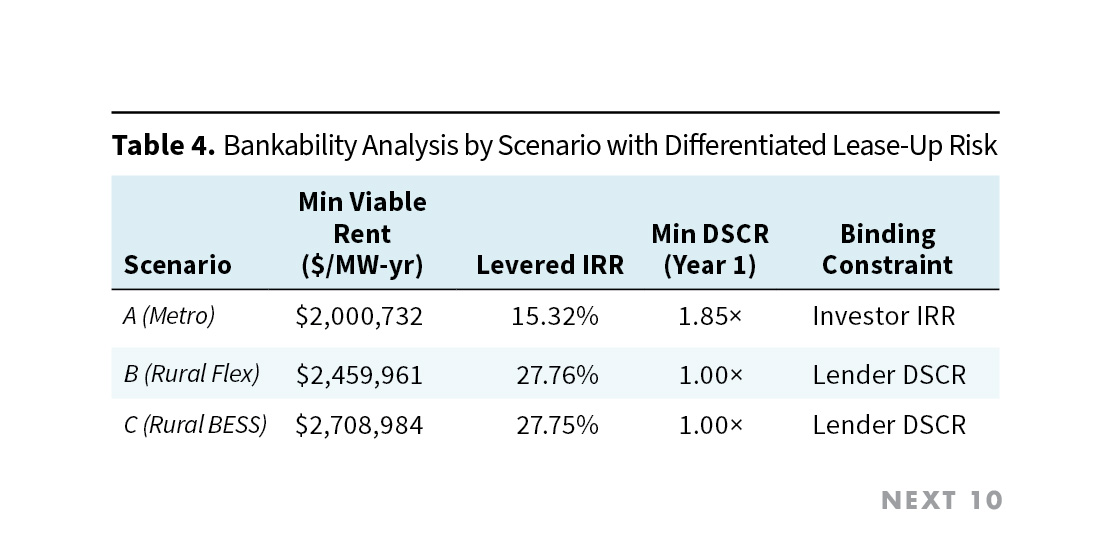 Table 4. Bankability Analysis by Scenario with Differentiated Lease-Up Risk