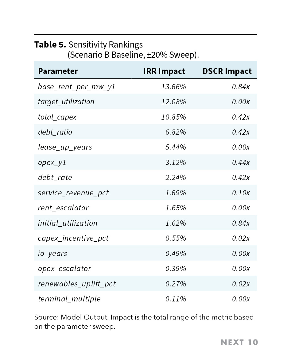 Table 5. Sensitivity Rankings
