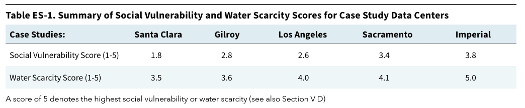 Table ES-1. Summary of Social Vulnerability and Water Scarcity Scores for Case Study Data Centers 
