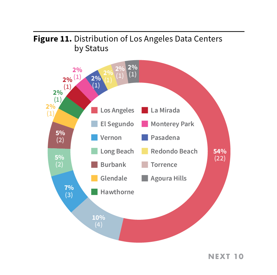 Figure 11. Distribution of Los Angeles Data Centers by Status