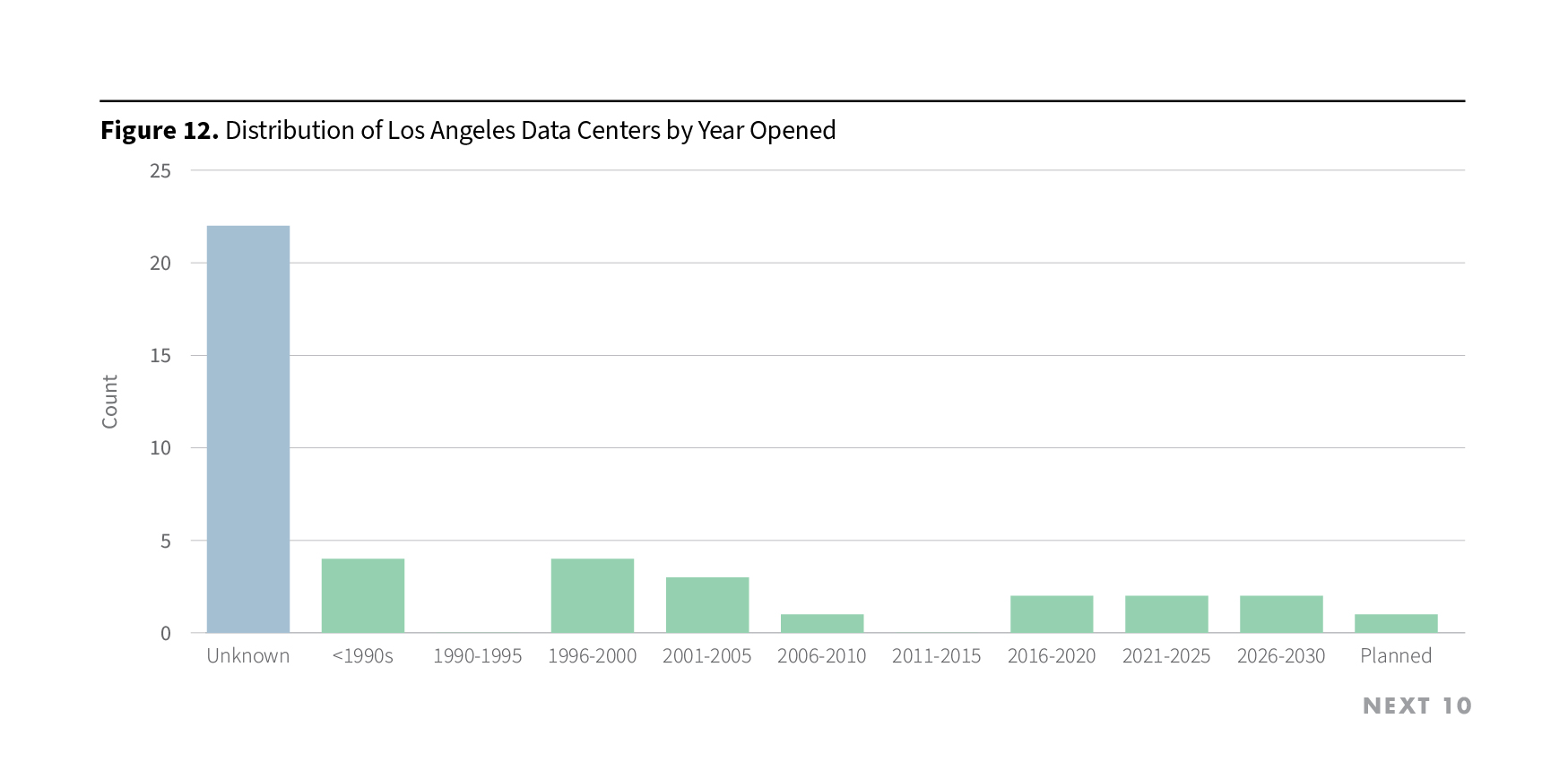 Figure 12. Distribution of Los Angeles Data Centers by Year Opened