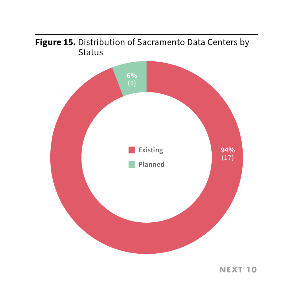 Figure 15. Distribution of Sacramento Data Centers by Status