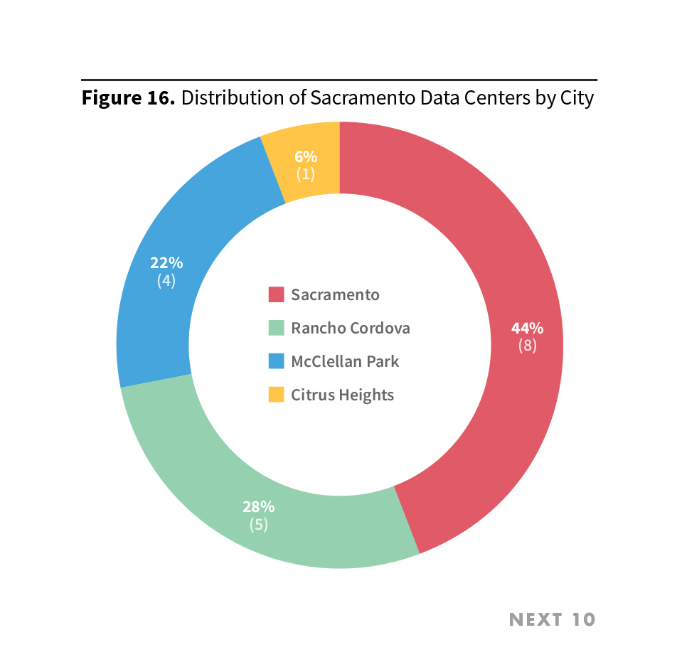 Figure 16. Distribution of Sacramento Data Centers by City