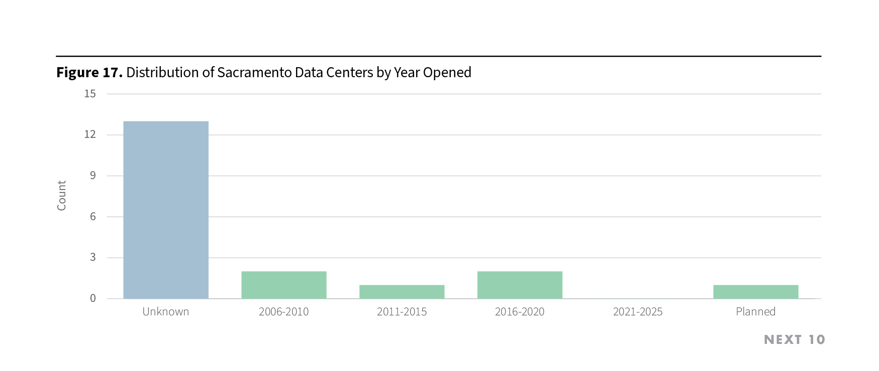 Figure 17. Distribution of Sacramento Data Centers by Year Opened