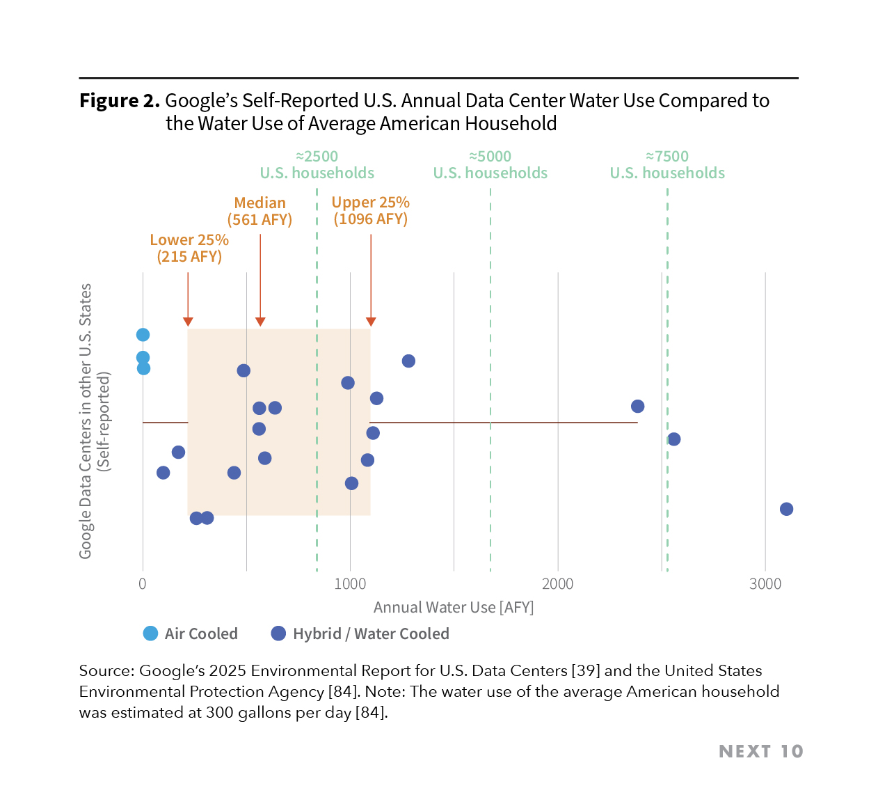 Figure 2. Google’s Self-Reported U.S. Annual Data Center Water Use Compared to the Water Use of Average American Household