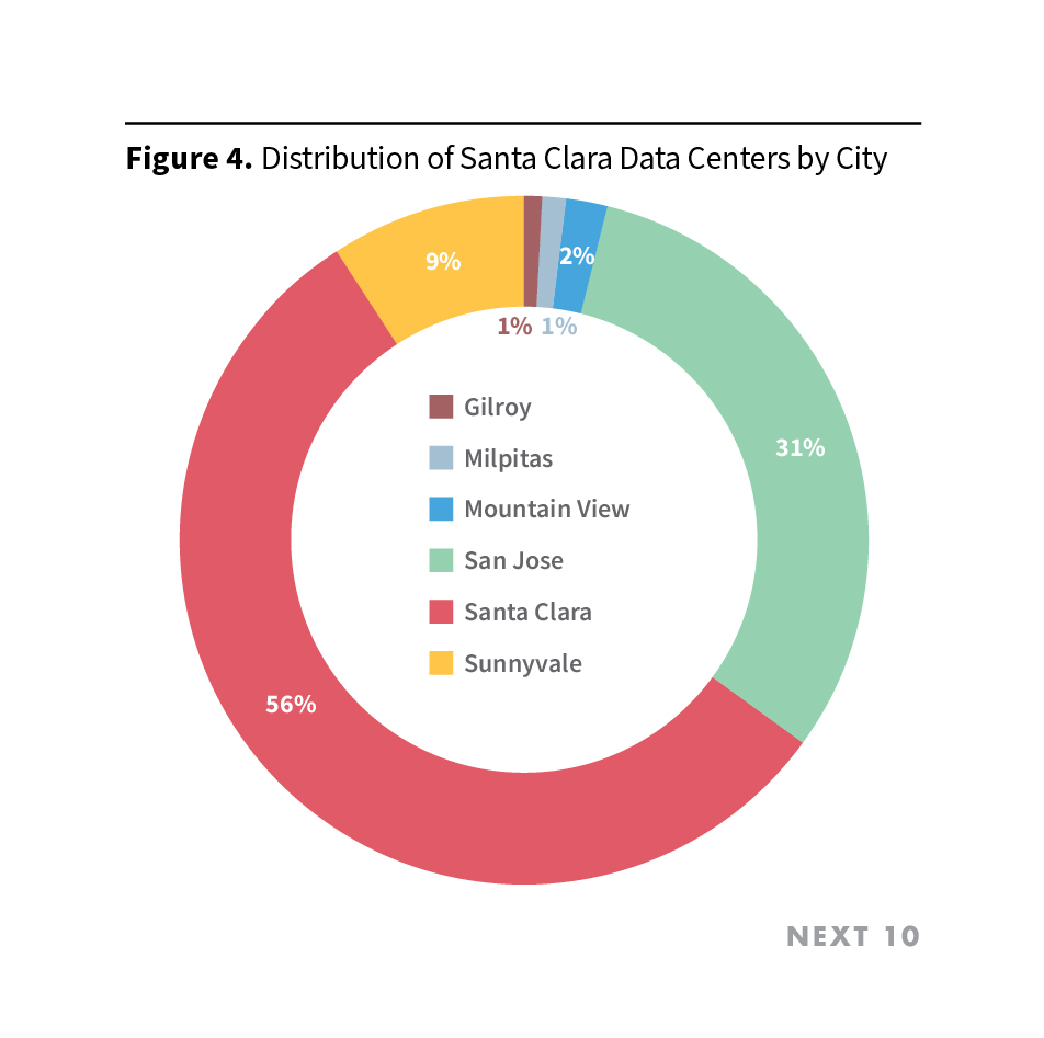 Figure 4. Distribution of Santa Clara Data Centers by City