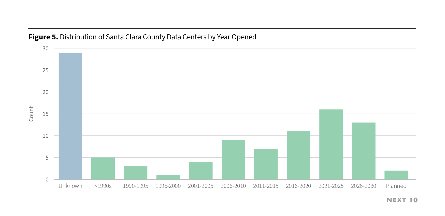 Figure 5. Distribution of Santa Clara County Data Centers by Year Opened