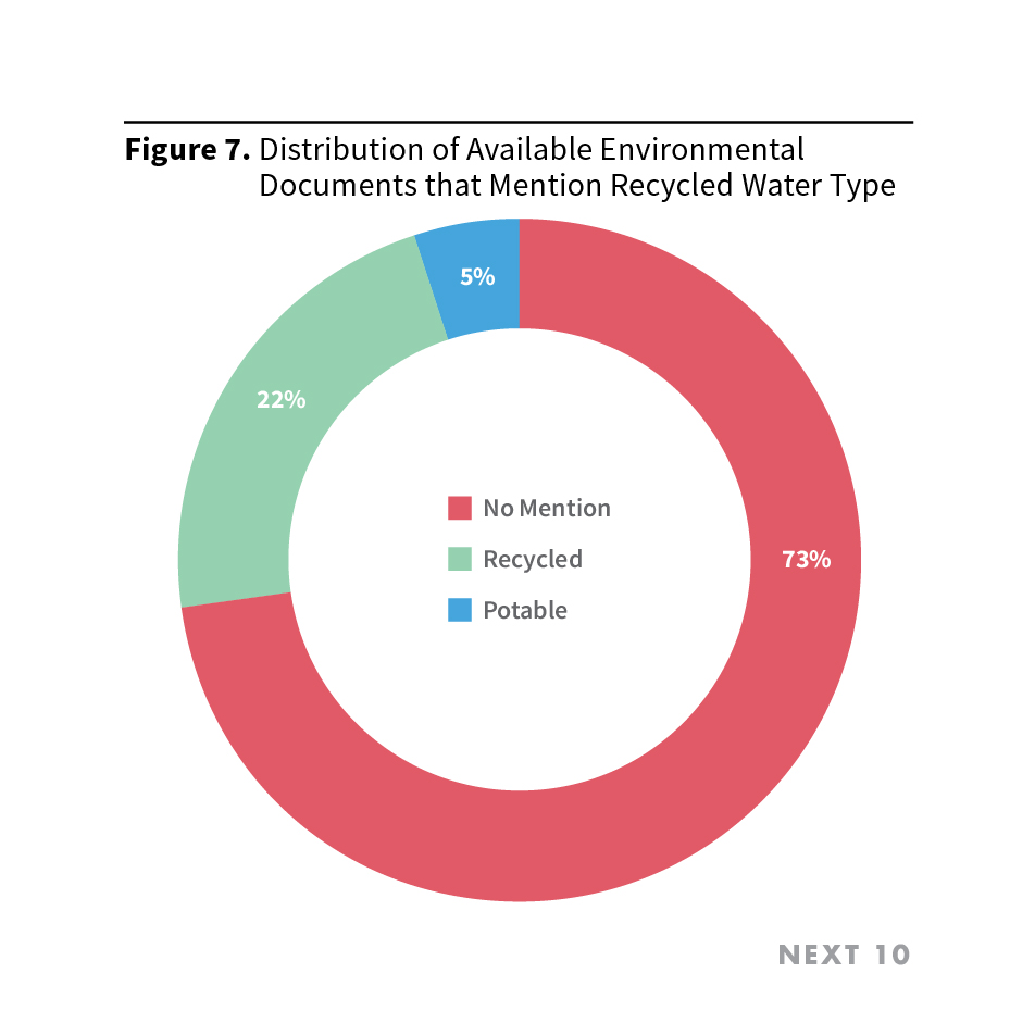 Figure 7. Distribution of Available Environmental Documents that Mention Recycled Water Type