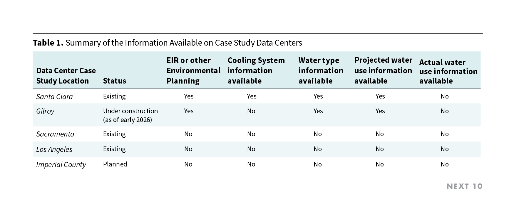 Table 1. Summary of the Information Available on Case Study Data Centers