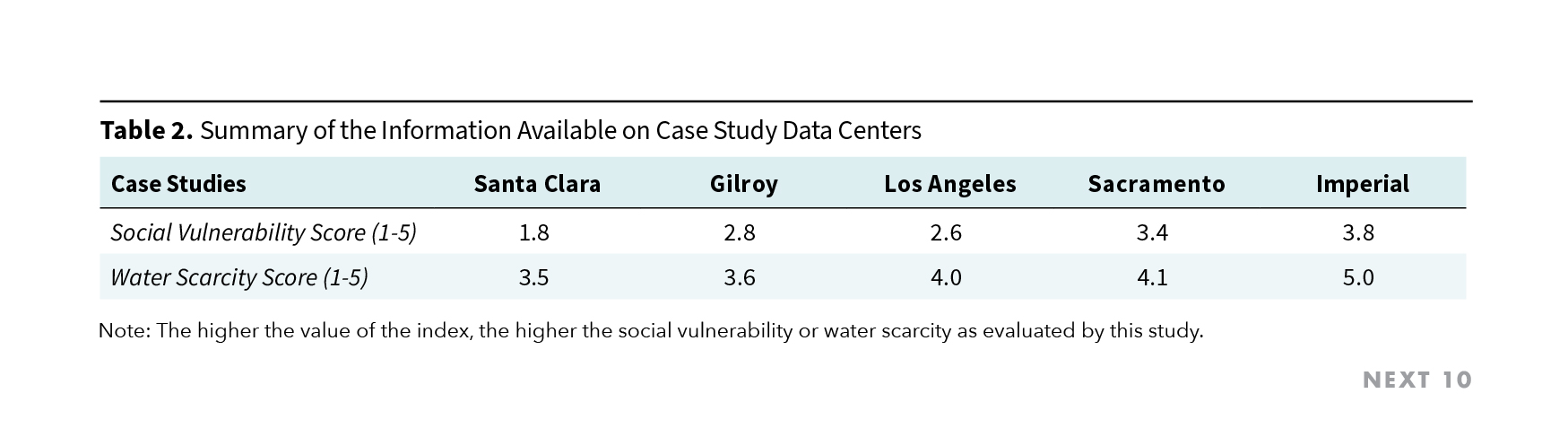 Table 2. Summary of the Information Available on Case Study Data Centers