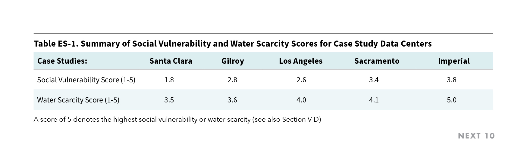 Table ES-1. Summary of Social Vulnerability and Water Scarcity Scores for Case Study Data Centers 