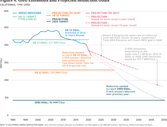 Figure 4 GHG Reductions and Projected Goals