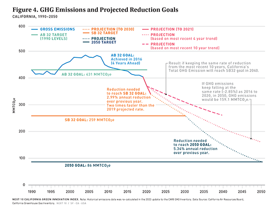 GHG Emissions and Projected Reduction Goals