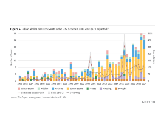 Billion-dollar disaster events in the U.S. between 1980-2024 (CPI-adjusted)
