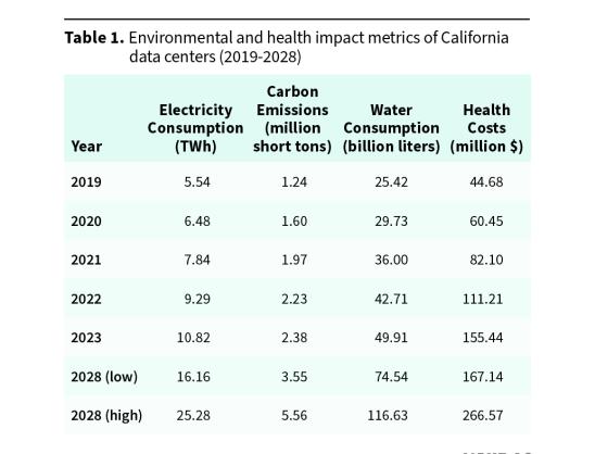 Table 1. Environmental and health impact metrics of California data centers (2019-2028)