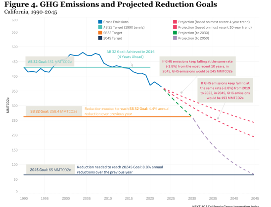 Figure 4. GHG Emissions and Projected Reduction Goals